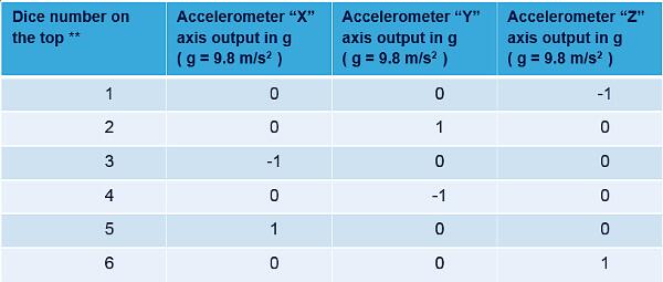 201708_edna_stmicroelectronics_e-dice_accelerometer_output_Interpretation_Table1_CR.