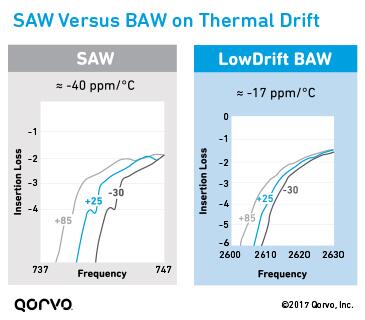 滤波技术的温度漂移:声表面波与BAW