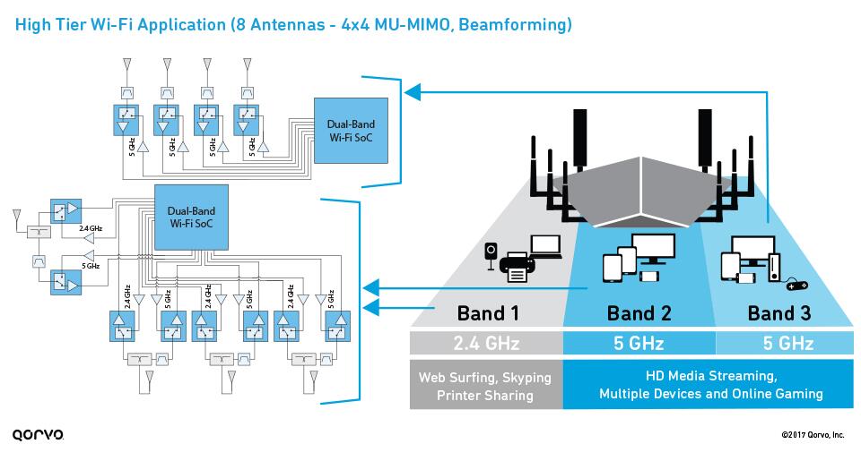 高级Wi-Fi应用(8个天线- 4x4 MU-MIMO，波束形成)