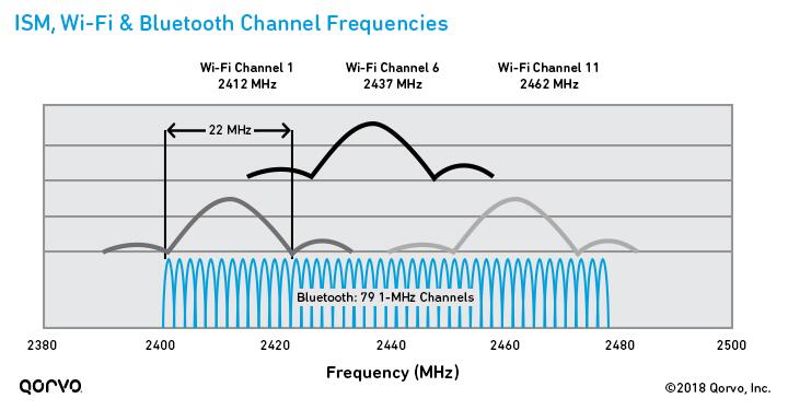 ISM，Wi-Fi和蓝牙信道频率