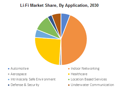 Li-Fi市场占有率曲线图