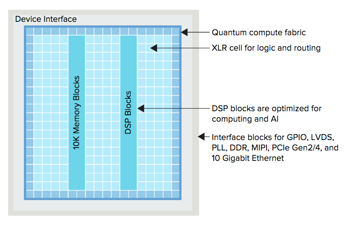 Efinix Trion Titanium FPGA的框图