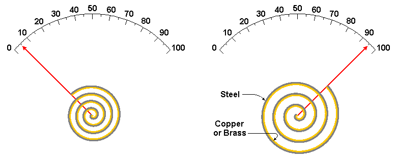 螺旋形双金属条与温度反应的图
