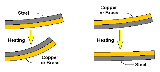 该图显示了双金属条带的操作原理