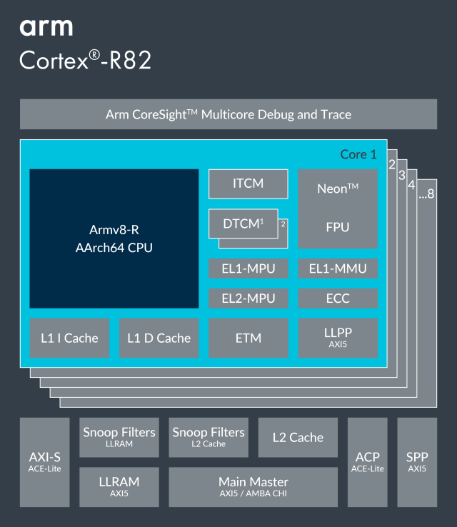 ARM Cortex-R82