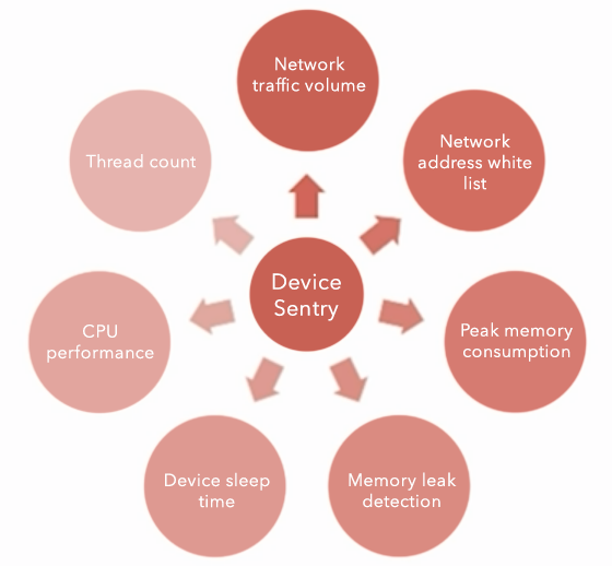 图的物联网设备参数监控，以检测网络攻击