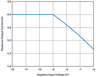 图4.对于-9 V低于-9 V.的绝对值输入电压的输出电流降额曲线。