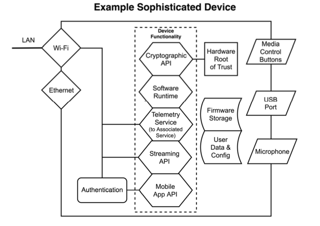 复杂物联网设备的ETSI框图