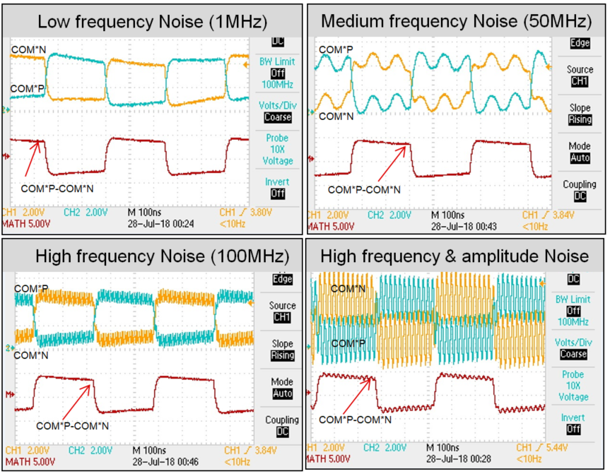 噪声测量显示的雏菊链通信性能