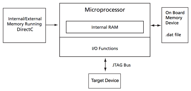DirectC软件的Microchip流程图