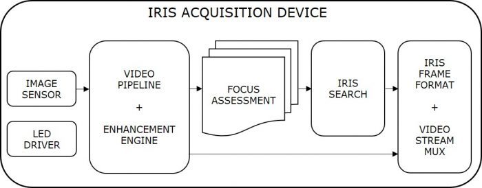 FPGA板进行IRIS采集的过程图