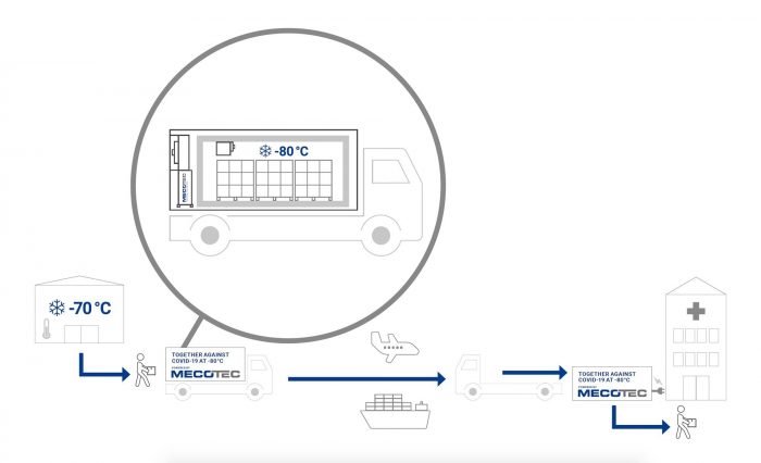 Mecotec混合容器如何用于运输和分配疫苗的图