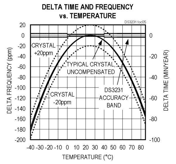 图表显示了时间和频率与温度的变化