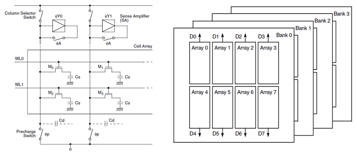 SDRAM位单元和SDRAM芯片的两个图