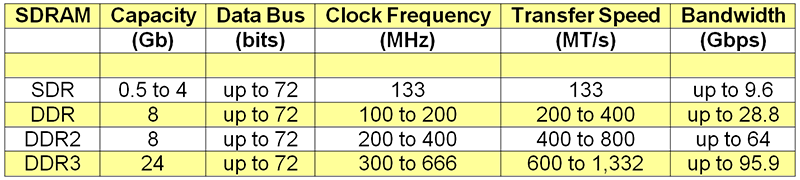 表显示当前可用的SDRAM功能