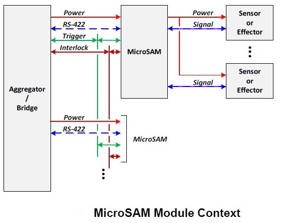 MicroSAM模块框图
