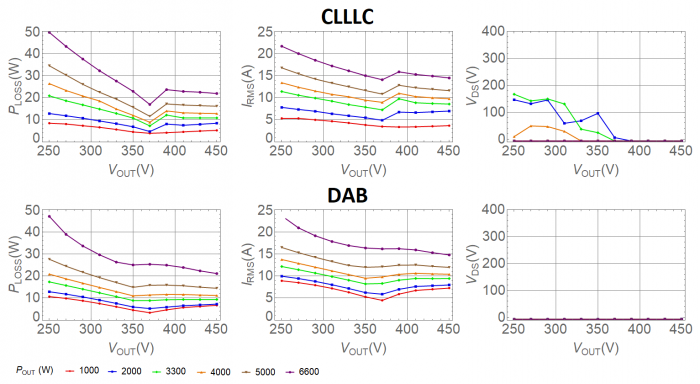 CLLLC和DAB电路的RMS和ZVS仿真结果与电感器