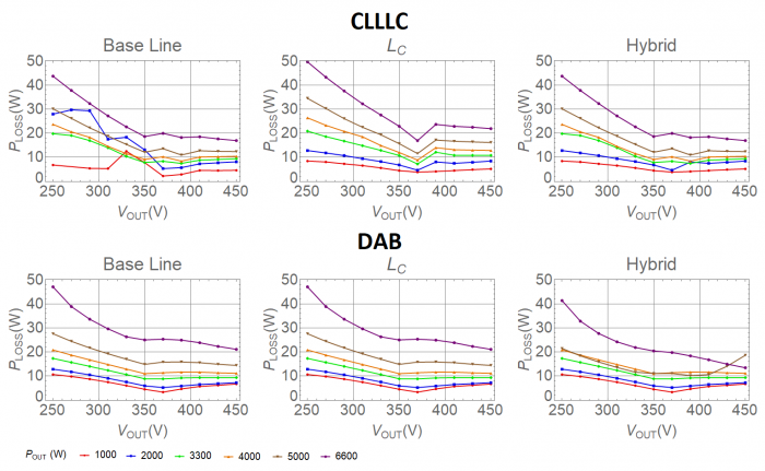 所有CLLLC和DAB电路的摘要RMS和ZVS仿真结果