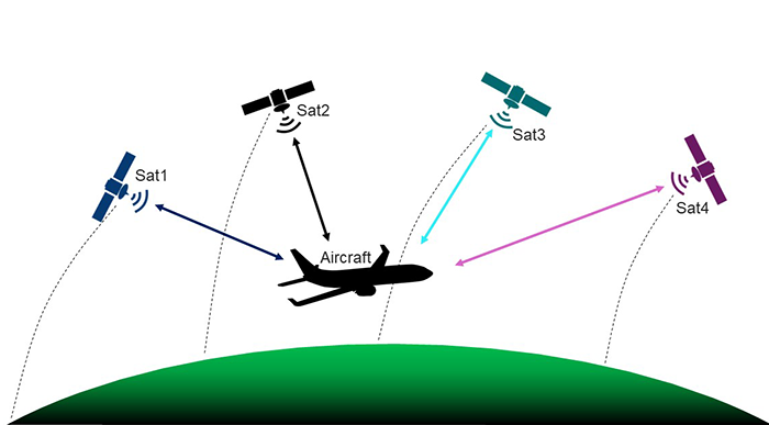 飞机在空中连接4颗卫星的插图
