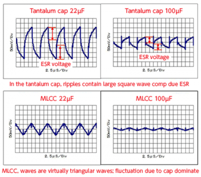图表显示电容器类型和电容对纹波电压的影响