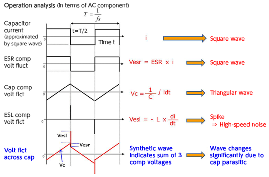 运行分析图显示了ESR、ESL、电容对纹波电压的影响