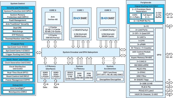图2：ADSP-SC58X SharC +处理器框图。