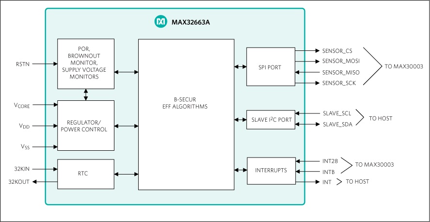 B-SECUR MAXIM MAX32663A简化框图