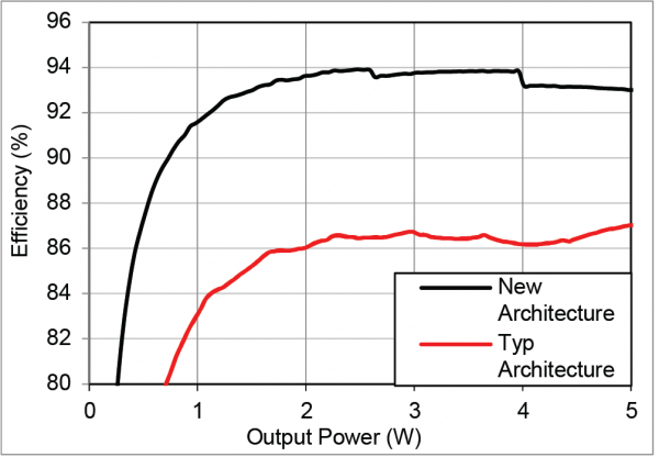 两个LED升压架构效率的图表