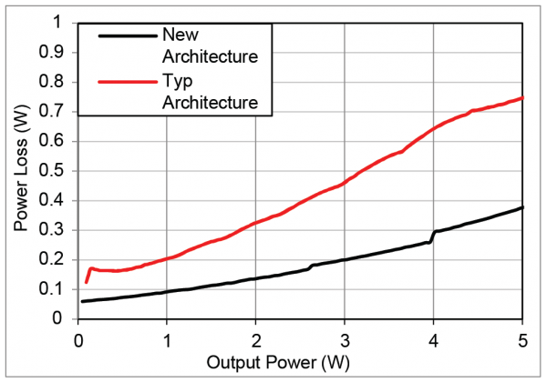 图表比较了两个LED升压架构的功率损耗