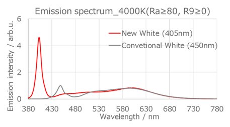 Nichia LED发射光谱图
