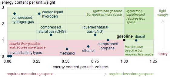 能量密度图表比较不同的运输燃料
