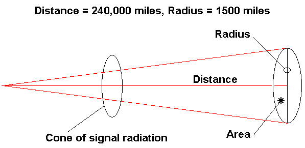 从地球到月球的无线电路径锥的注释图