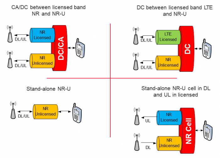 NR在未经许可的频谱中运行的4个通信场景的图