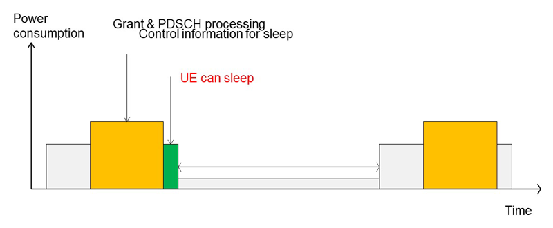 PDCCH的功耗图