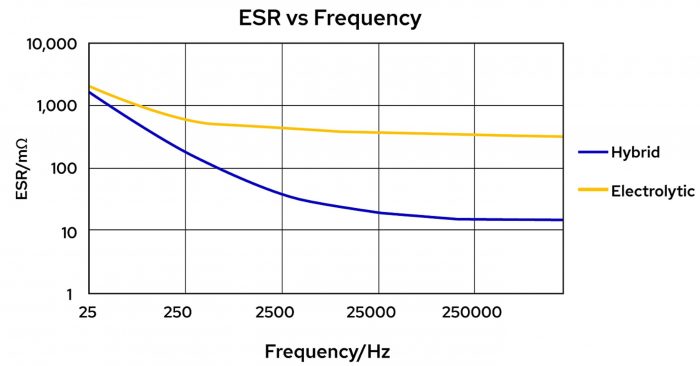 曲线图比较混合和电解电容的ESR和频率