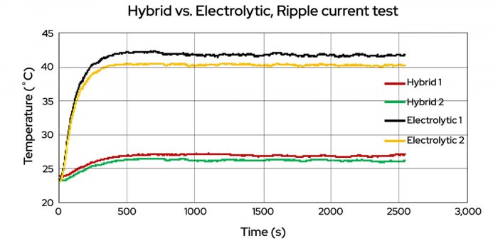混合和电解电容器的纹波电流测试结果图