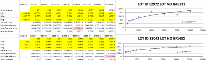 SOTA寿命试验数据块表和两个立方根函数