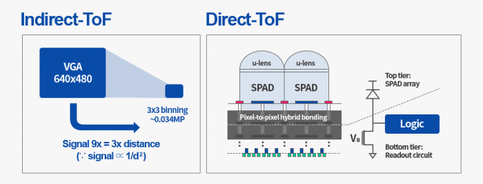 2图显示ITOF和DTOF传感器的演变