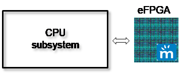 框图显示了eFPGA如何位于CPU子系统旁边