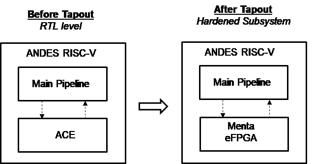 用N45 RISC-V处理器测试的原型在带出前后的框图