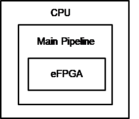 集成在核心微体系结构中的eFPGA的框图