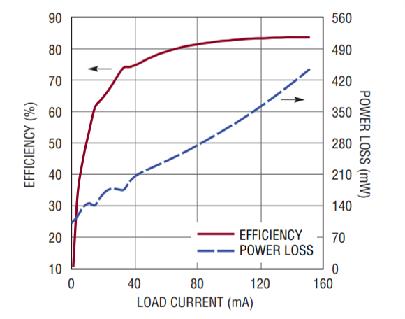 曲线图显示了非同步双电感器反相输出DC-DC转换器的效率